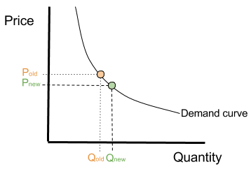 the price elasticity of demand increases with the length of the period considered because