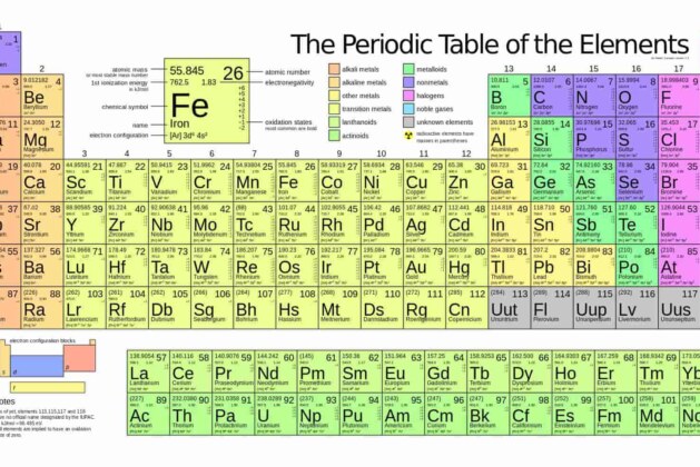 Which Periodic Element Are You?