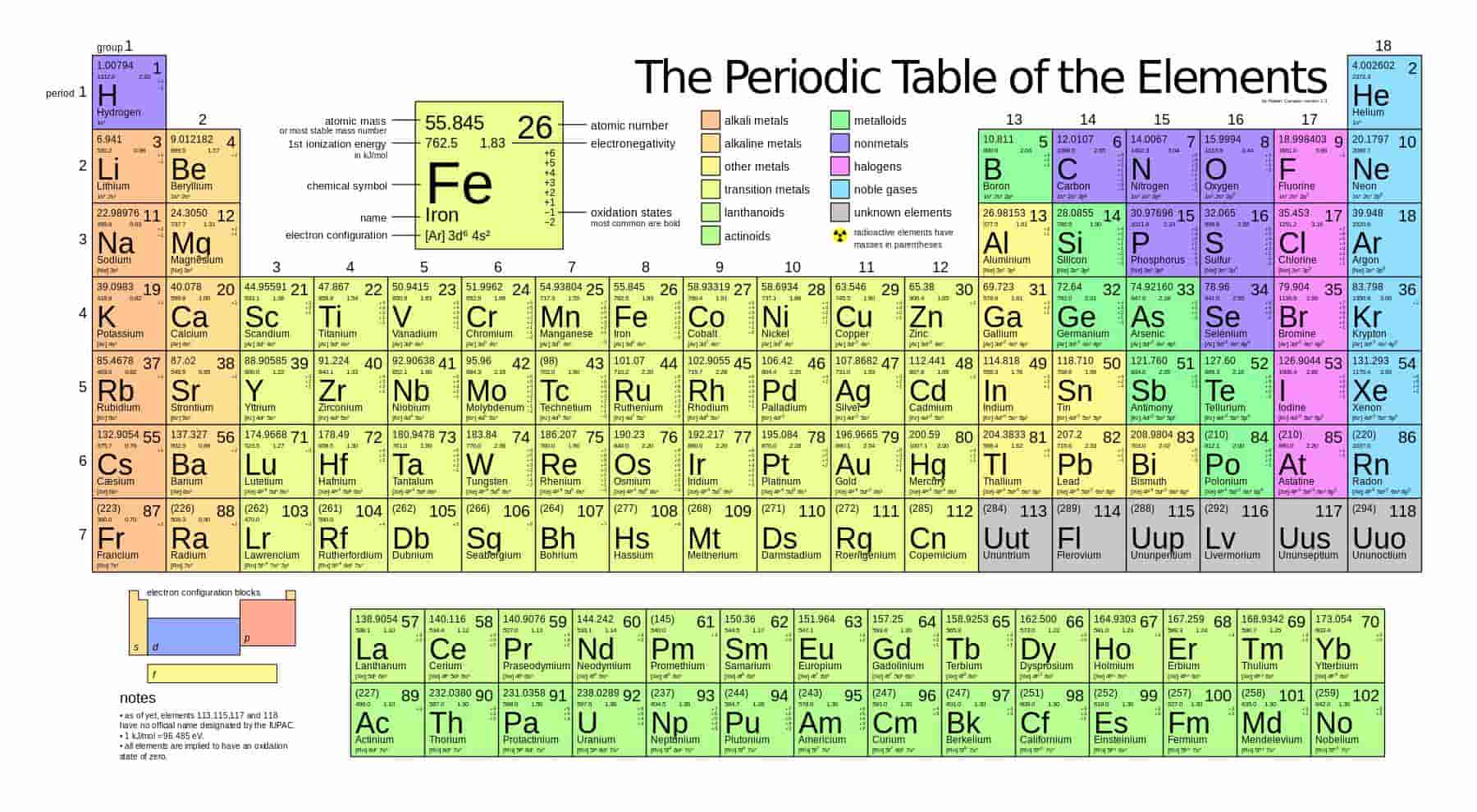 which periodic element are you quiz